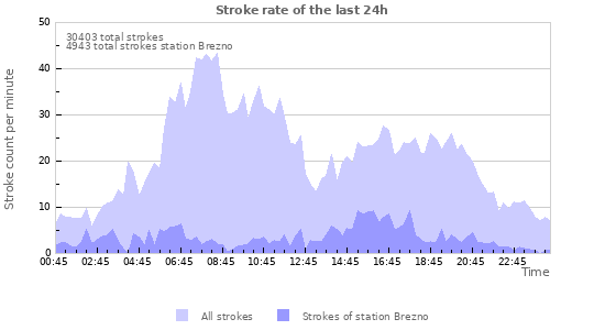 Graphs: Stroke rate