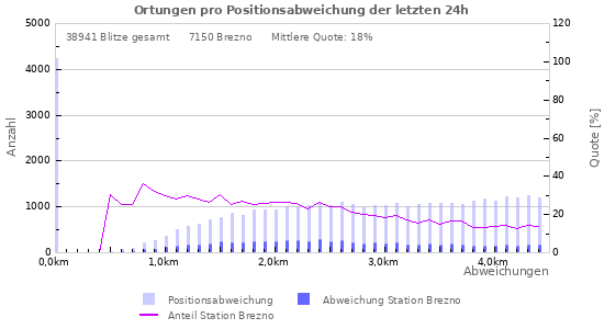 Diagramme: Ortungen pro Positionsabweichung