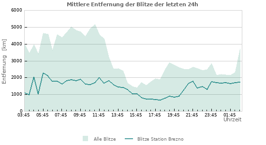 Diagramme: Mittlere Entfernung der Blitze