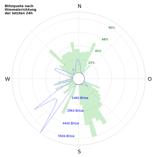 Diagramme: Blitzquote nach Himmelsrichtung