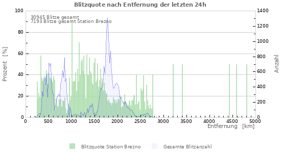 Diagramme: Blitzquote nach Entfernung