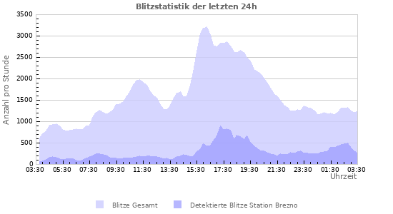 Diagramme: Blitzstatistik