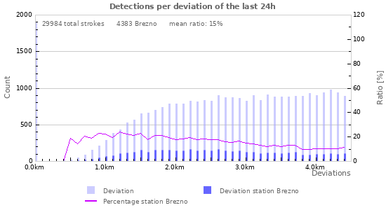 Graphs: Detections per deviation