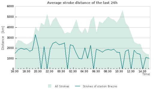 Graphs: Average stroke distance