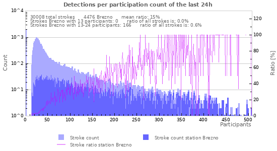 Graphs: Detections per participation count