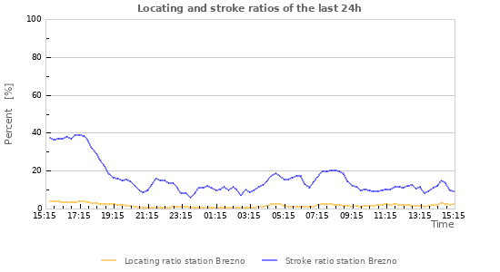 Graphs: Locating and stroke ratios