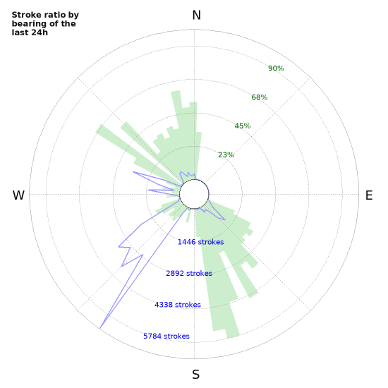 Graphs: Stroke ratio by bearing