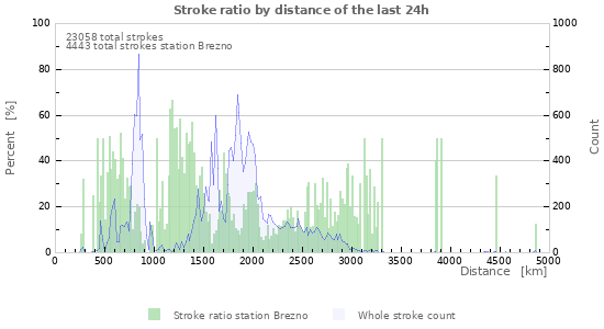 Graphs: Stroke ratio by distance