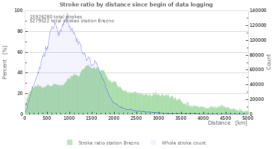 Graphs
