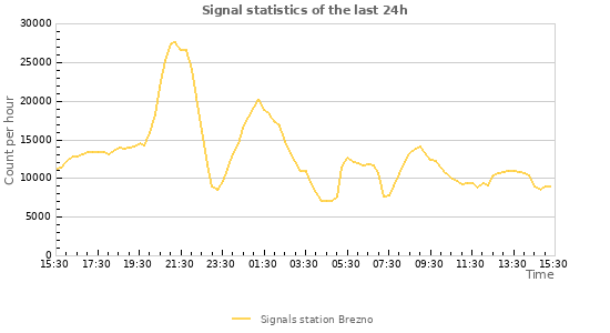Graphs: Signal statistics