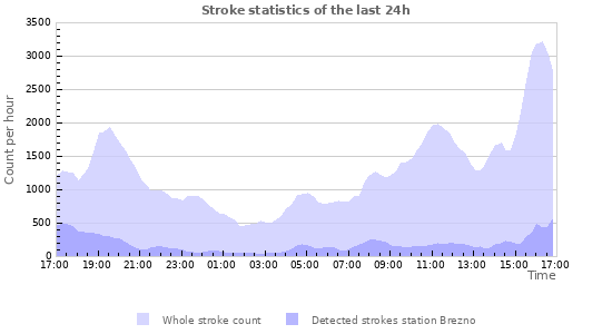 Graphs: Stroke statistics
