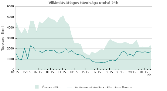 Grafikonok: Villámlás átlagos távolsága