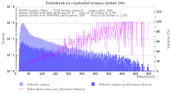 Grafikonok: Észlelések és résztvétel aránya