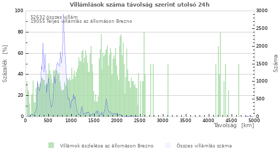 Grafikonok: Villámlások száma távolság szerint