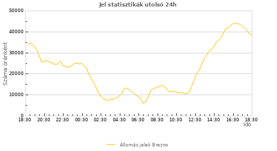 Grafikonok: Jel statisztikák