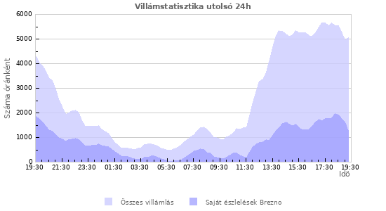 Grafikonok: Villámstatisztika