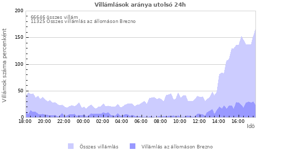 Grafikonok: Villámlások aránya