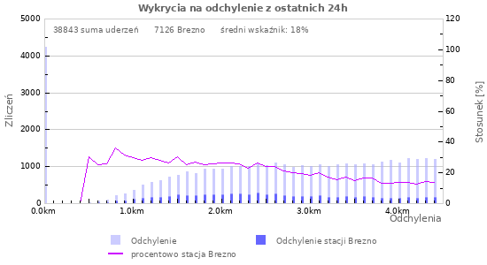 Wykresy: Wykrycia na odchylenie