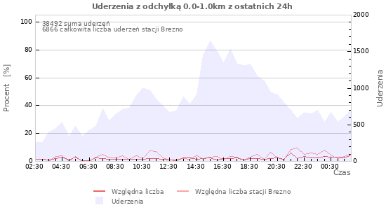 Wykresy