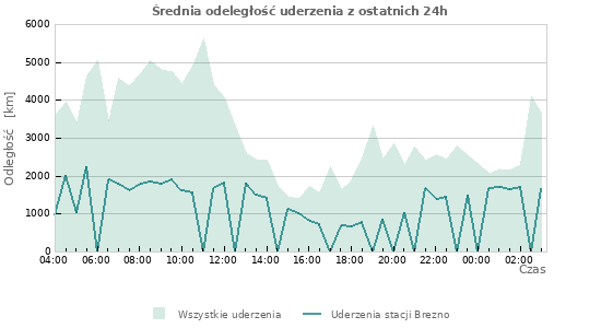 Wykresy: Średnia odeległość uderzenia