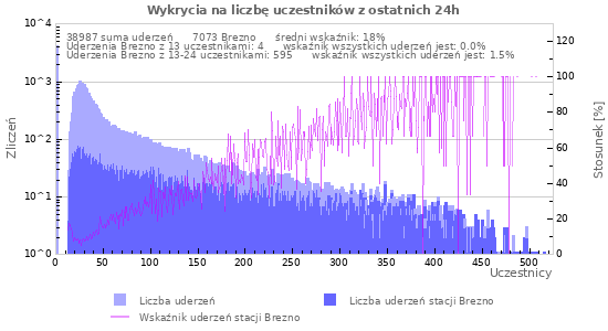 Wykresy: Wykrycia na liczbę uczestników