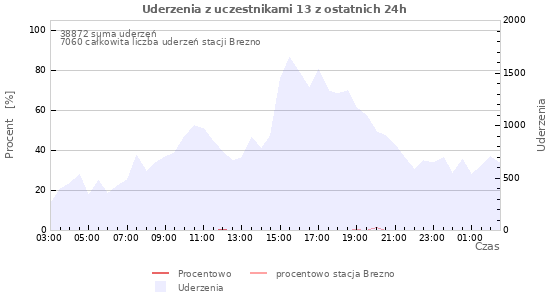 Wykresy