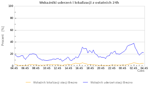 Wykresy: Wskaźniki uderzeń i lokalizacji