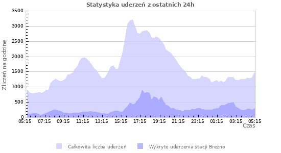 Wykresy: Statystyka uderzeń