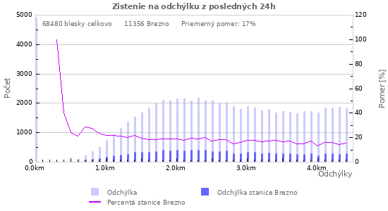 Grafy: Zistenie na odchýlku