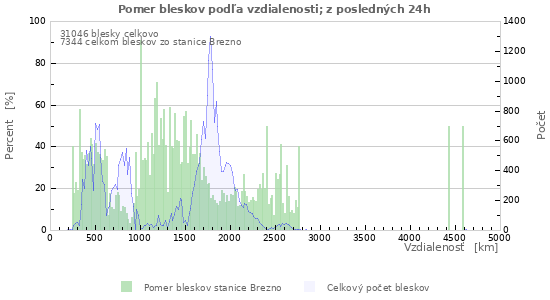 Grafy: Pomer bleskov podľa vzdialenosti;