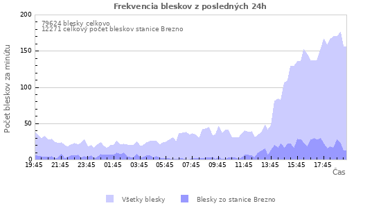 Grafy: Frekvencia bleskov